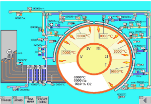 O sistema de comando automático do processo tecnológico de aquecimento das peças brutas das rodas ferroviárias em fornos de aquecimento N.os 1 e 2 da secção de laminagem a prensa da Oficina de Laminagem de Rodas (OLR) da OAO “NTZ”