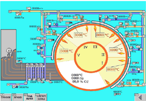 Automatic process control system of railway wheel blanks heating in circular furnaces No.1, 2 of rolling line at wheel-rolling shop NTRP OJSC.