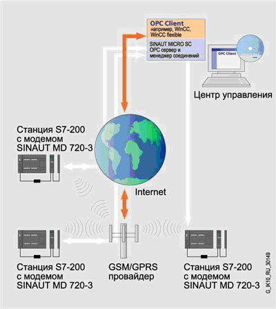 SISTEMAS DE TELEMETRIA DA SIEMENS